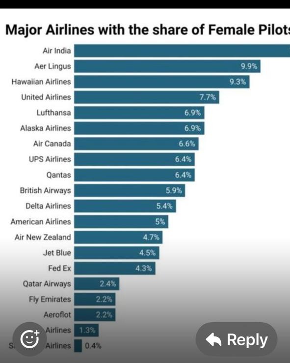 Major Airlines with the share of Female Pilots