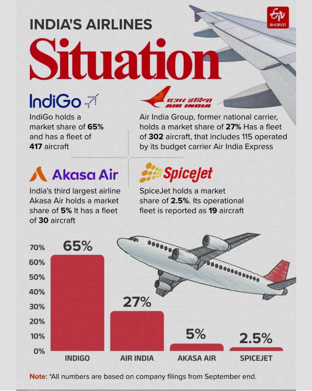 Indian Airlines’ situation
